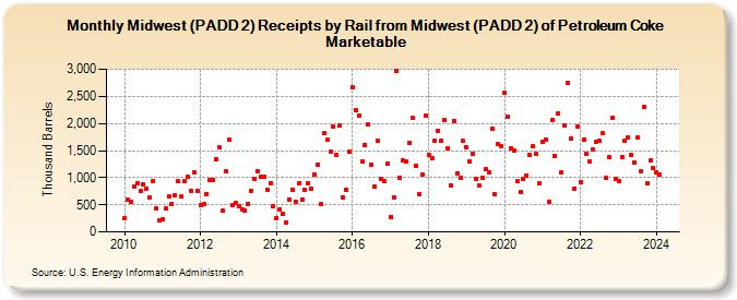 Midwest (PADD 2) Receipts by Rail from Midwest (PADD 2) of Petroleum Coke Marketable (Thousand Barrels)