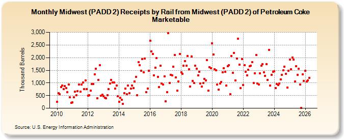 Midwest (PADD 2) Receipts by Rail from Midwest (PADD 2) of Petroleum Coke Marketable (Thousand Barrels)