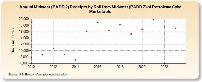 Midwest (PADD 2) Receipts by Rail from Midwest (PADD 2) of Petroleum Coke Marketable (Thousand Barrels)