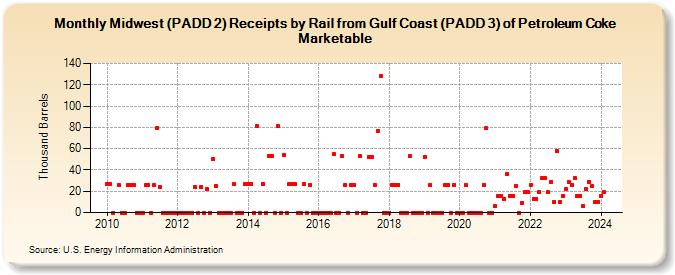 Midwest (PADD 2) Receipts by Rail from Gulf Coast (PADD 3) of Petroleum Coke Marketable (Thousand Barrels)