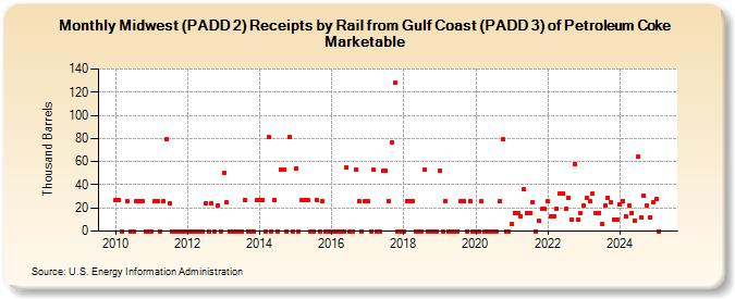 Midwest (PADD 2) Receipts by Rail from Gulf Coast (PADD 3) of Petroleum Coke Marketable (Thousand Barrels)