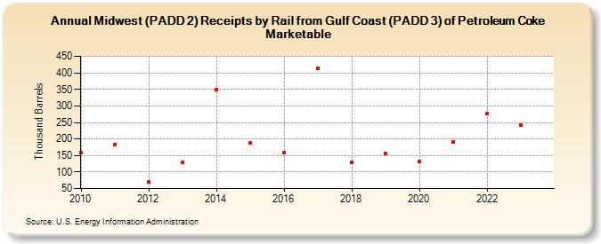 Midwest (PADD 2) Receipts by Rail from Gulf Coast (PADD 3) of Petroleum Coke Marketable (Thousand Barrels)