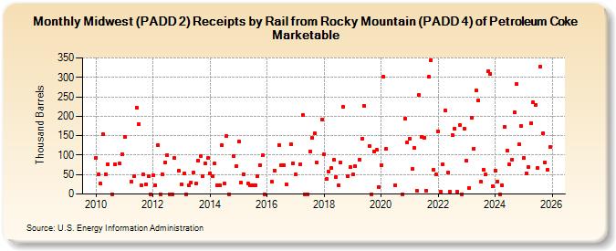 Midwest (PADD 2) Receipts by Rail from Rocky Mountain (PADD 4) of Petroleum Coke Marketable (Thousand Barrels)