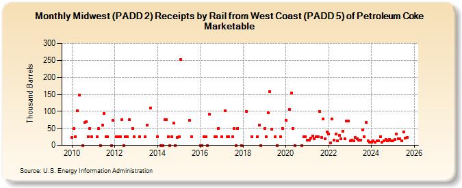 Midwest (PADD 2) Receipts by Rail from West Coast (PADD 5) of Petroleum Coke Marketable (Thousand Barrels)