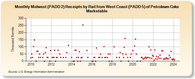 Midwest (PADD 2) Receipts by Rail from West Coast (PADD 5) of Petroleum Coke Marketable (Thousand Barrels)