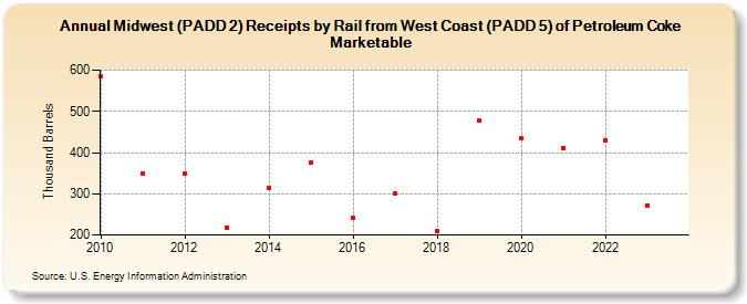 Midwest (PADD 2) Receipts by Rail from West Coast (PADD 5) of Petroleum Coke Marketable (Thousand Barrels)