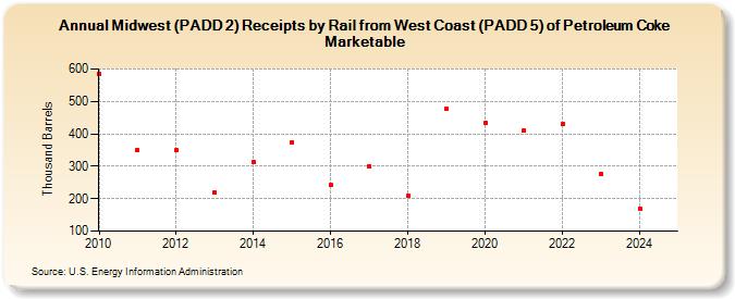 Midwest (PADD 2) Receipts by Rail from West Coast (PADD 5) of Petroleum Coke Marketable (Thousand Barrels)