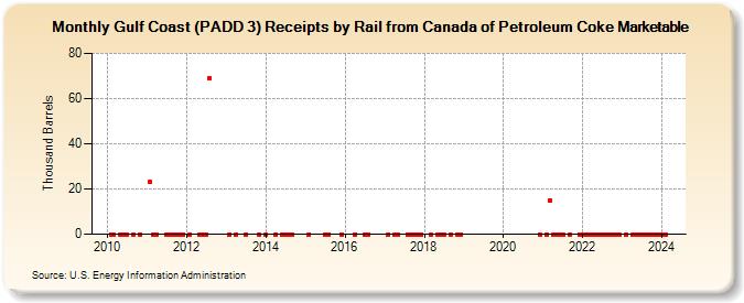 Gulf Coast (PADD 3) Receipts by Rail from Canada of Petroleum Coke Marketable (Thousand Barrels)