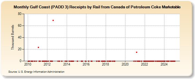 Gulf Coast (PADD 3) Receipts by Rail from Canada of Petroleum Coke Marketable (Thousand Barrels)