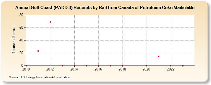Gulf Coast (PADD 3) Receipts by Rail from Canada of Petroleum Coke Marketable (Thousand Barrels)