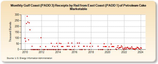 Gulf Coast (PADD 3) Receipts by Rail from East Coast (PADD 1) of Petroleum Coke Marketable (Thousand Barrels)