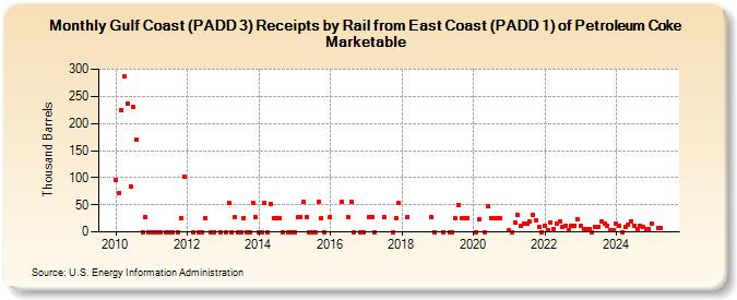 Gulf Coast (PADD 3) Receipts by Rail from East Coast (PADD 1) of Petroleum Coke Marketable (Thousand Barrels)