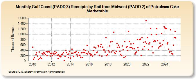 Gulf Coast (PADD 3) Receipts by Rail from Midwest (PADD 2) of Petroleum Coke Marketable (Thousand Barrels)