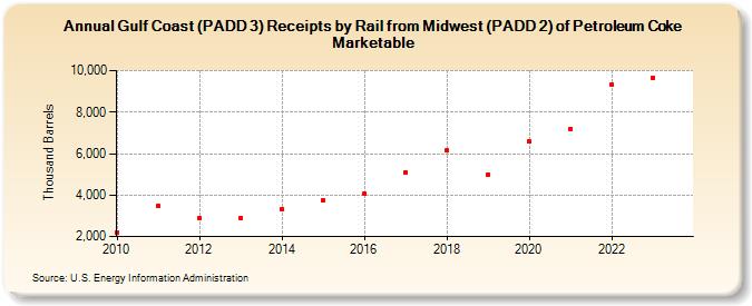 Gulf Coast (PADD 3) Receipts by Rail from Midwest (PADD 2) of Petroleum Coke Marketable (Thousand Barrels)