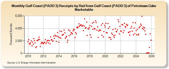 Gulf Coast (PADD 3) Receipts by Rail from Gulf Coast (PADD 3) of Petroleum Coke Marketable (Thousand Barrels)