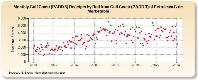 Gulf Coast (PADD 3) Receipts by Rail from Gulf Coast (PADD 3) of Petroleum Coke Marketable (Thousand Barrels)