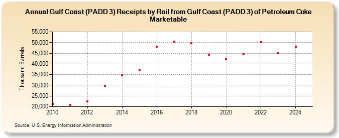 Gulf Coast (PADD 3) Receipts by Rail from Gulf Coast (PADD 3) of Petroleum Coke Marketable (Thousand Barrels)