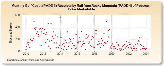 Gulf Coast (PADD 3) Receipts by Rail from Rocky Mountain (PADD 4) of Petroleum Coke Marketable (Thousand Barrels)