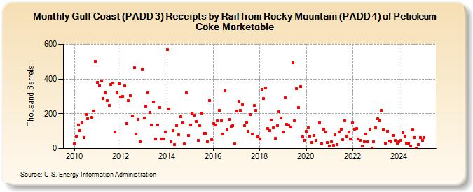 Gulf Coast (PADD 3) Receipts by Rail from Rocky Mountain (PADD 4) of Petroleum Coke Marketable (Thousand Barrels)