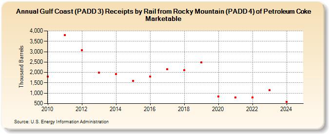 Gulf Coast (PADD 3) Receipts by Rail from Rocky Mountain (PADD 4) of Petroleum Coke Marketable (Thousand Barrels)