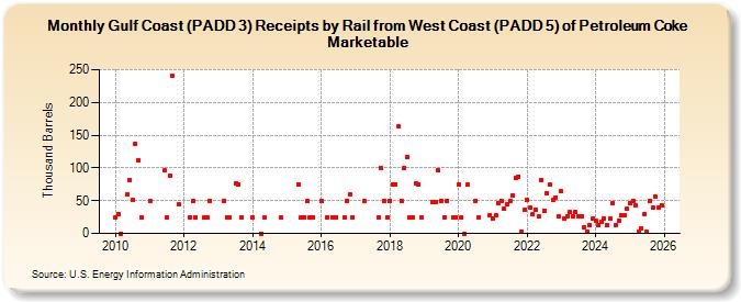 Gulf Coast (PADD 3) Receipts by Rail from West Coast (PADD 5) of Petroleum Coke Marketable (Thousand Barrels)