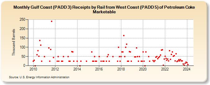Gulf Coast (PADD 3) Receipts by Rail from West Coast (PADD 5) of Petroleum Coke Marketable (Thousand Barrels)