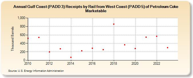 Gulf Coast (PADD 3) Receipts by Rail from West Coast (PADD 5) of Petroleum Coke Marketable (Thousand Barrels)