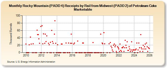 Rocky Mountain (PADD 4) Receipts by Rail from Midwest (PADD 2) of Petroleum Coke Marketable (Thousand Barrels)