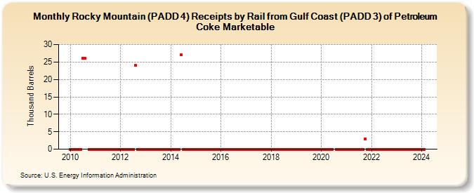 Rocky Mountain (PADD 4) Receipts by Rail from Gulf Coast (PADD 3) of Petroleum Coke Marketable (Thousand Barrels)