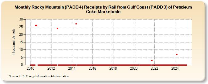 Rocky Mountain (PADD 4) Receipts by Rail from Gulf Coast (PADD 3) of Petroleum Coke Marketable (Thousand Barrels)