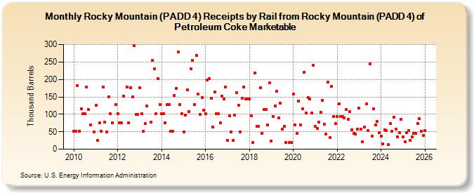 Rocky Mountain (PADD 4) Receipts by Rail from Rocky Mountain (PADD 4) of Petroleum Coke Marketable (Thousand Barrels)