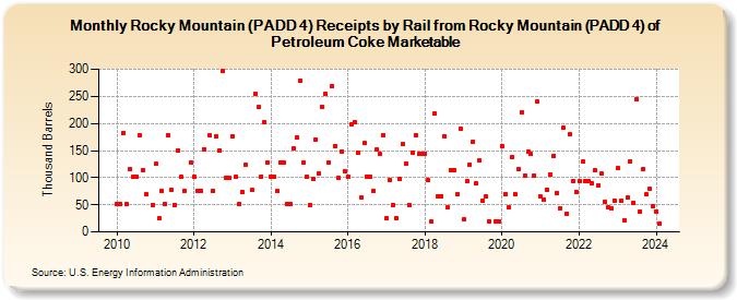 Rocky Mountain (PADD 4) Receipts by Rail from Rocky Mountain (PADD 4) of Petroleum Coke Marketable (Thousand Barrels)