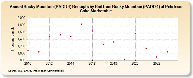 Rocky Mountain (PADD 4) Receipts by Rail from Rocky Mountain (PADD 4) of Petroleum Coke Marketable (Thousand Barrels)