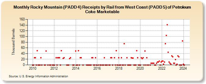 Rocky Mountain (PADD 4) Receipts by Rail from West Coast (PADD 5) of Petroleum Coke Marketable (Thousand Barrels)