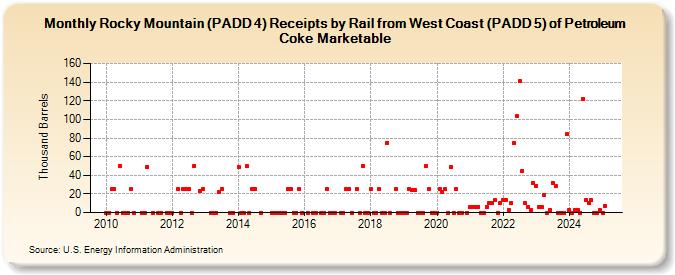 Rocky Mountain (PADD 4) Receipts by Rail from West Coast (PADD 5) of Petroleum Coke Marketable (Thousand Barrels)