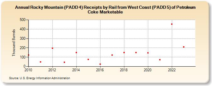 Rocky Mountain (PADD 4) Receipts by Rail from West Coast (PADD 5) of Petroleum Coke Marketable (Thousand Barrels)