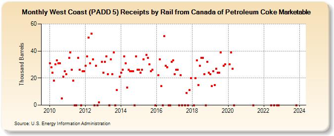 West Coast (PADD 5) Receipts by Rail from Canada of Petroleum Coke Marketable (Thousand Barrels)