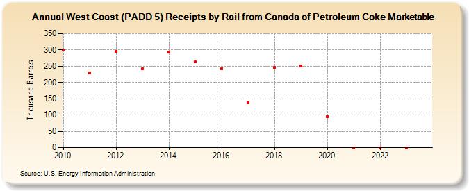 West Coast (PADD 5) Receipts by Rail from Canada of Petroleum Coke Marketable (Thousand Barrels)