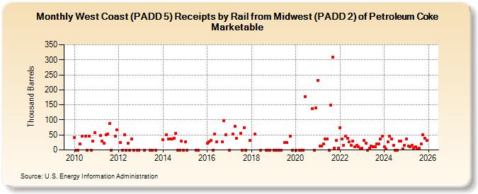 West Coast (PADD 5) Receipts by Rail from Midwest (PADD 2) of Petroleum Coke Marketable (Thousand Barrels)