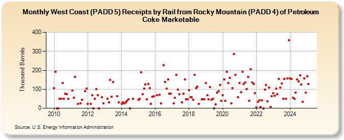 West Coast (PADD 5) Receipts by Rail from Rocky Mountain (PADD 4) of Petroleum Coke Marketable (Thousand Barrels)