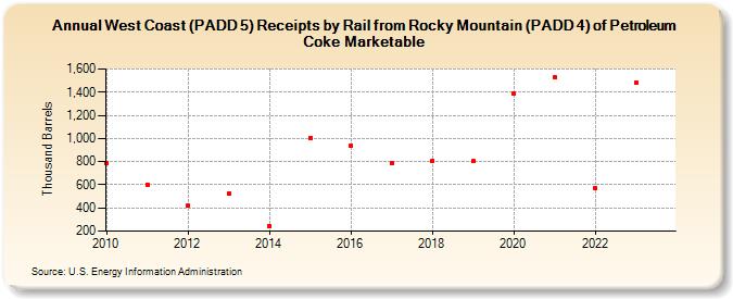West Coast (PADD 5) Receipts by Rail from Rocky Mountain (PADD 4) of Petroleum Coke Marketable (Thousand Barrels)