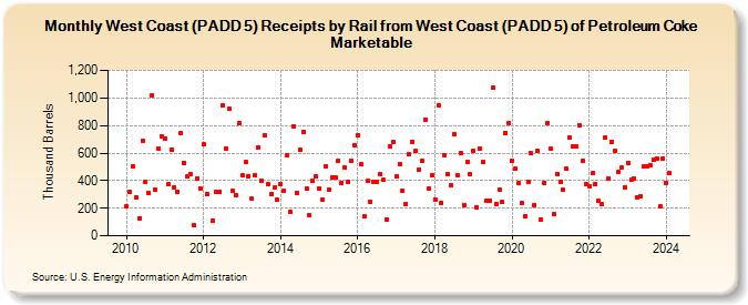 West Coast (PADD 5) Receipts by Rail from West Coast (PADD 5) of Petroleum Coke Marketable (Thousand Barrels)