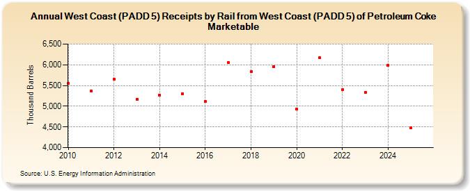 West Coast (PADD 5) Receipts by Rail from West Coast (PADD 5) of Petroleum Coke Marketable (Thousand Barrels)