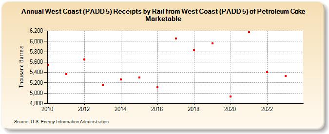 West Coast (PADD 5) Receipts by Rail from West Coast (PADD 5) of Petroleum Coke Marketable (Thousand Barrels)