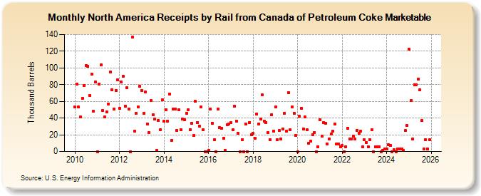 North America Receipts by Rail from Canada of Petroleum Coke Marketable (Thousand Barrels)