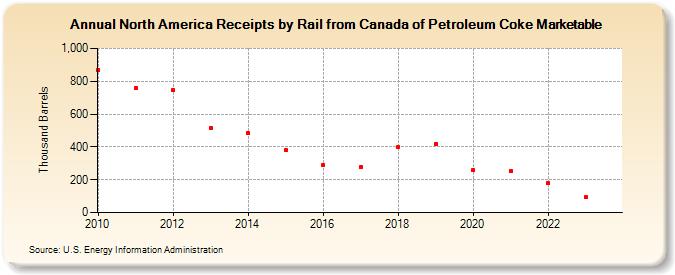 North America Receipts by Rail from Canada of Petroleum Coke Marketable (Thousand Barrels)