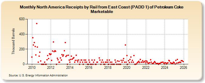 North America Receipts by Rail from East Coast (PADD 1) of Petroleum Coke Marketable (Thousand Barrels)
