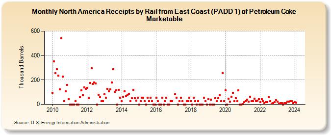 North America Receipts by Rail from East Coast (PADD 1) of Petroleum Coke Marketable (Thousand Barrels)
