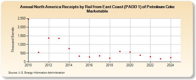 North America Receipts by Rail from East Coast (PADD 1) of Petroleum Coke Marketable (Thousand Barrels)