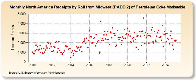 North America Receipts by Rail from Midwest (PADD 2) of Petroleum Coke Marketable (Thousand Barrels)